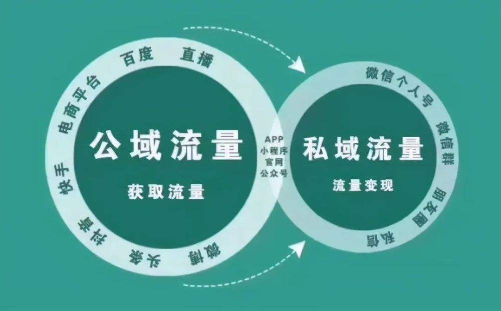 私域流量應該如何運用？